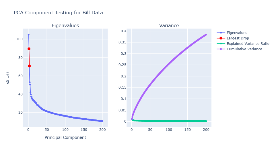 A line graph demonstrating the elbow curve used to identify how many PCs are best.